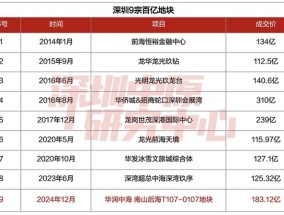 超185亿元、竞价近三百轮！华润中海联合体拿下深圳总价新“地王”|界面新闻 · 地产